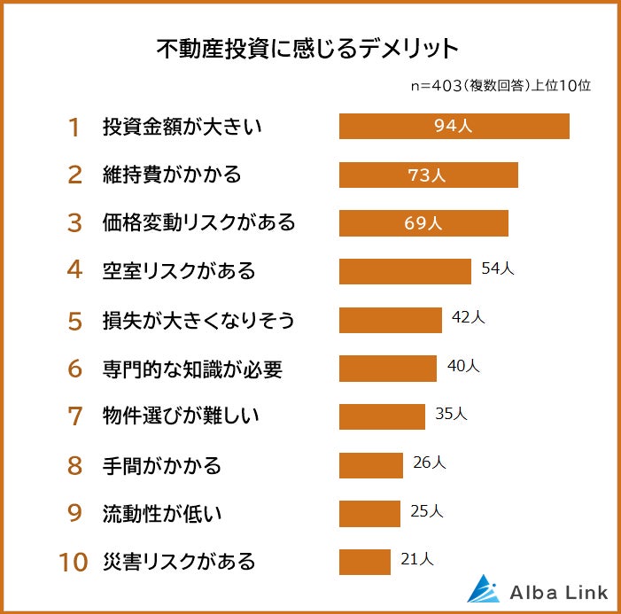 【不動産投資のイメージに関する意識調査】男女500人アンケート調査のサブ画像2