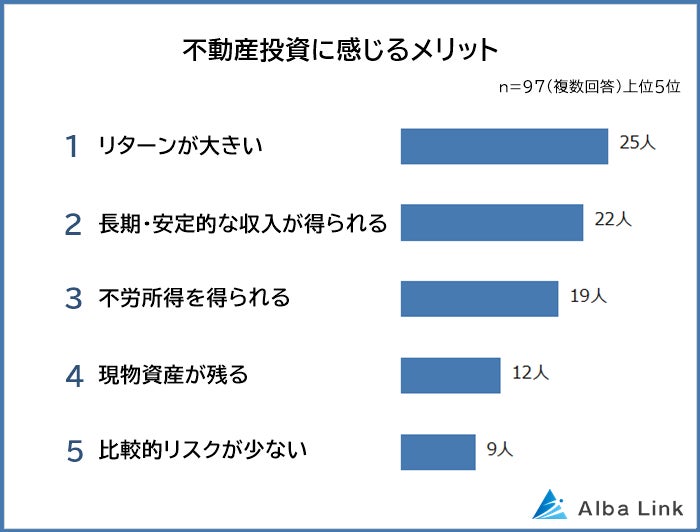 【不動産投資のイメージに関する意識調査】男女500人アンケート調査のサブ画像3