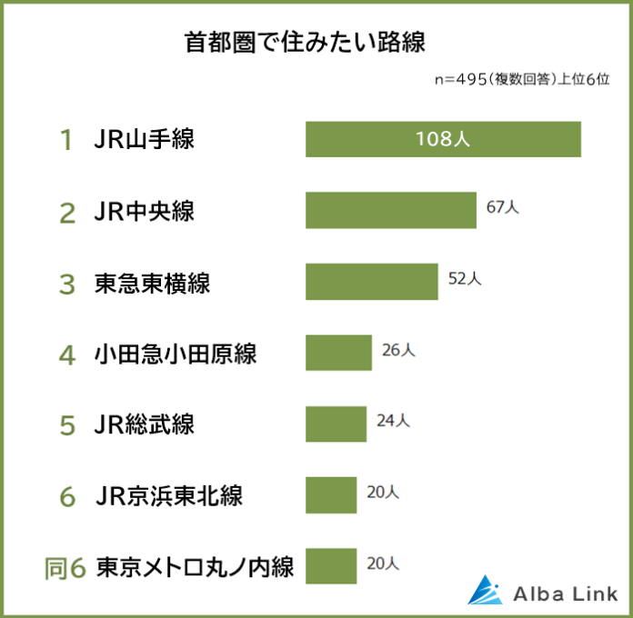 【首都圏版】住みたい路線ランキング｜男女495人アンケート調査のメイン画像