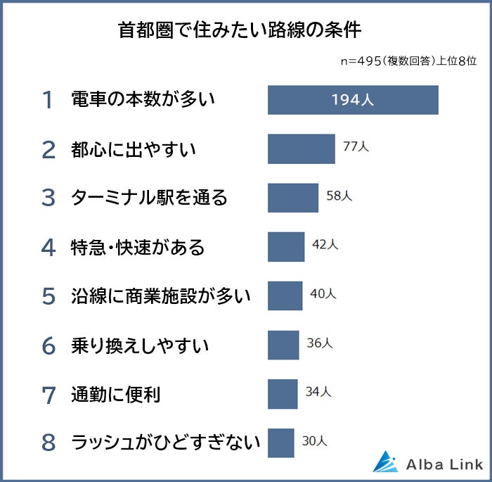 【首都圏版】住みたい路線ランキング｜男女495人アンケート調査のサブ画像2