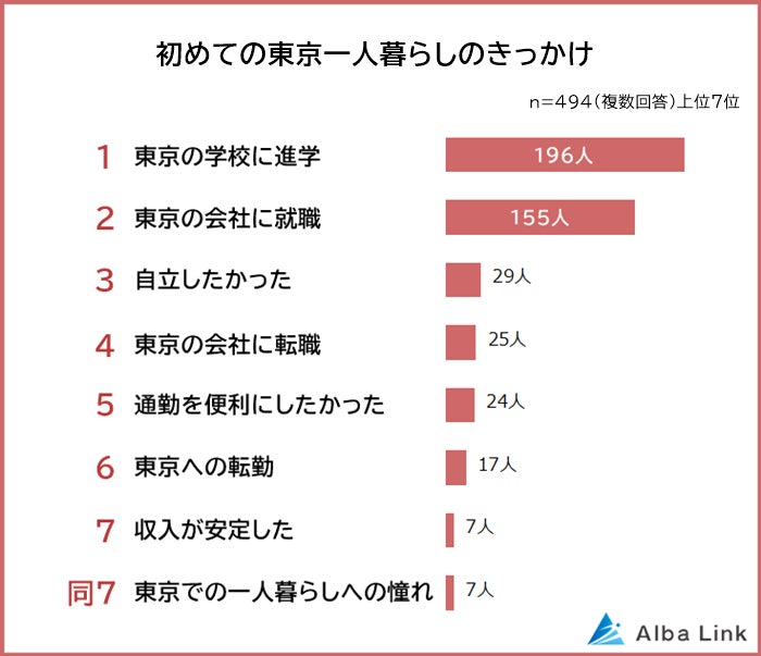 【初めての東京一人暮らしの家賃に関する意識調査】男女494人アンケート調査のサブ画像1