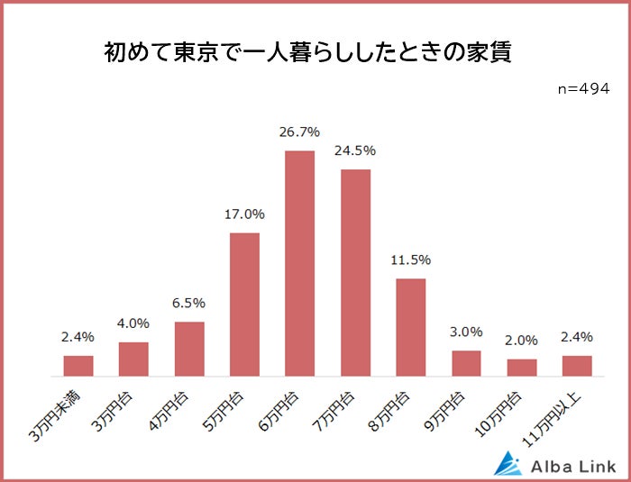 【初めての東京一人暮らしの家賃に関する意識調査】男女494人アンケート調査のサブ画像3