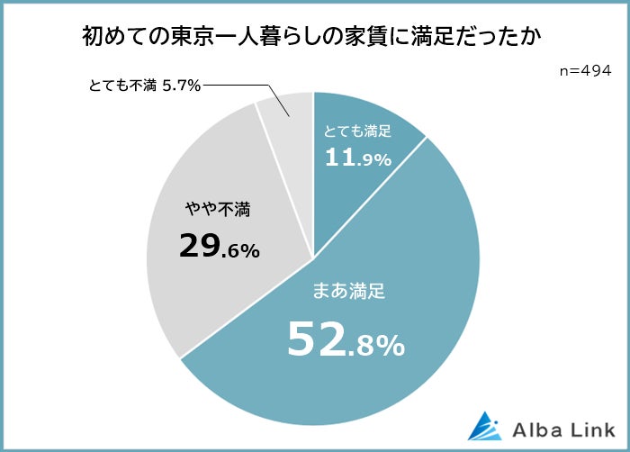 【初めての東京一人暮らしの家賃に関する意識調査】男女494人アンケート調査のサブ画像4