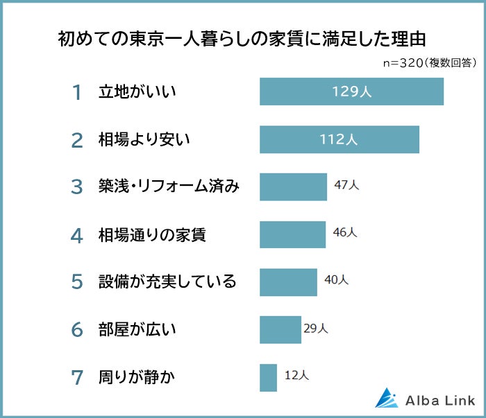 【初めての東京一人暮らしの家賃に関する意識調査】男女494人アンケート調査のサブ画像5