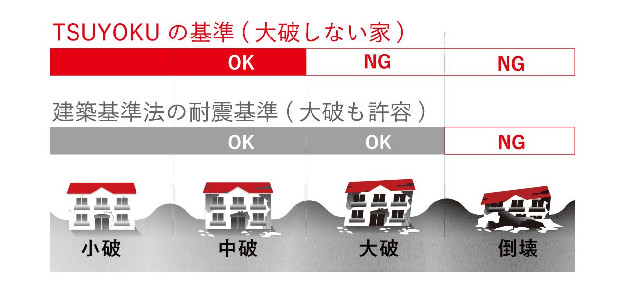 地震に強い暮らしをつくる“独自の高耐震基準”「TSUYOKU」を関東大震災から100年、防災の日9/1にさくら構造（株）がリリース開始のサブ画像3