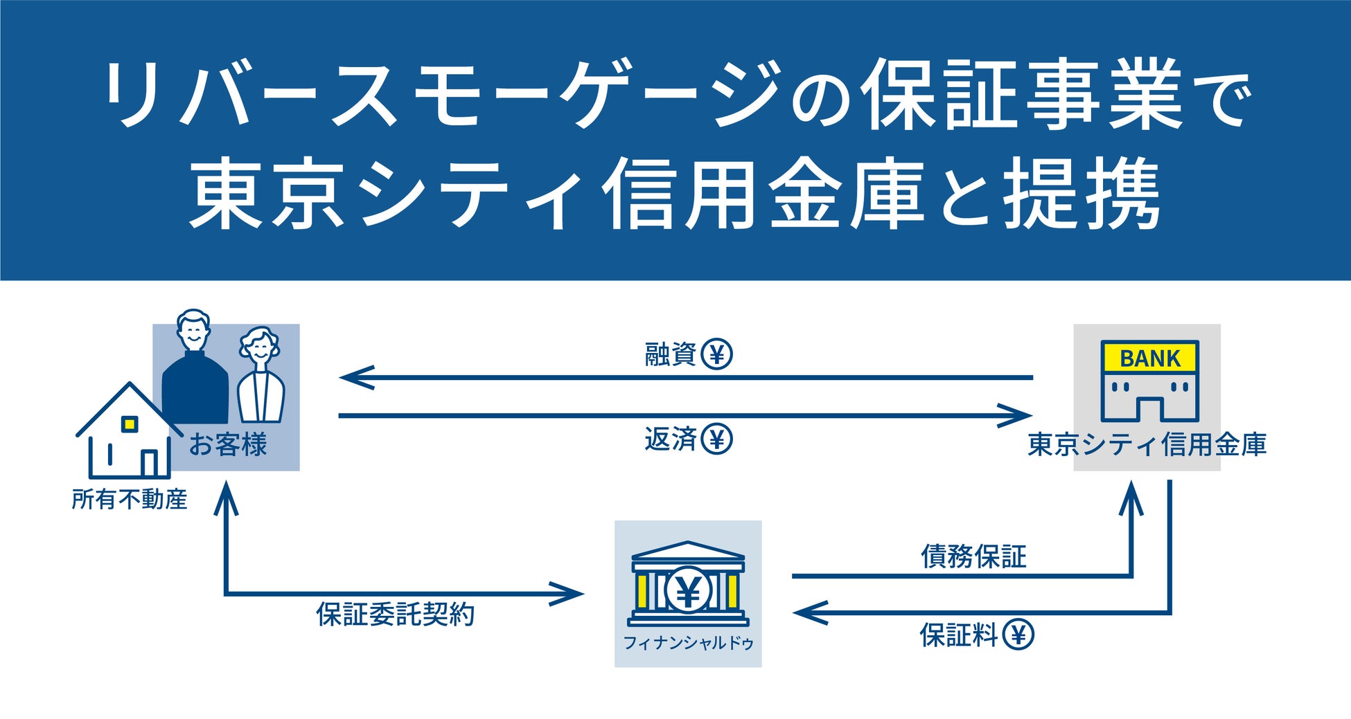 リバースモーゲージの保証事業で東京シティ信用金庫と提携のサブ画像1