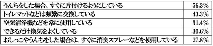 ペットと住まいの臭いに関する調査報告書のメイン画像