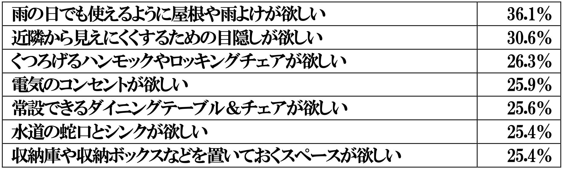 自宅のアウトドアリビングに関する調査報告書のサブ画像2