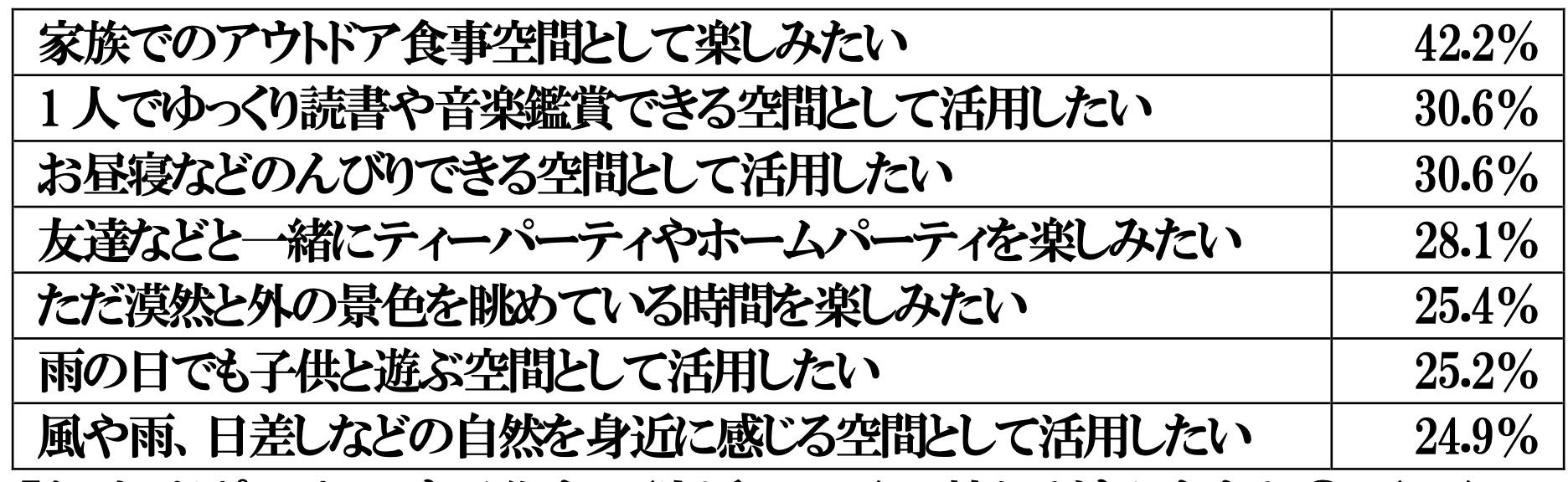 自宅のアウトドアリビングに関する調査報告書のサブ画像3