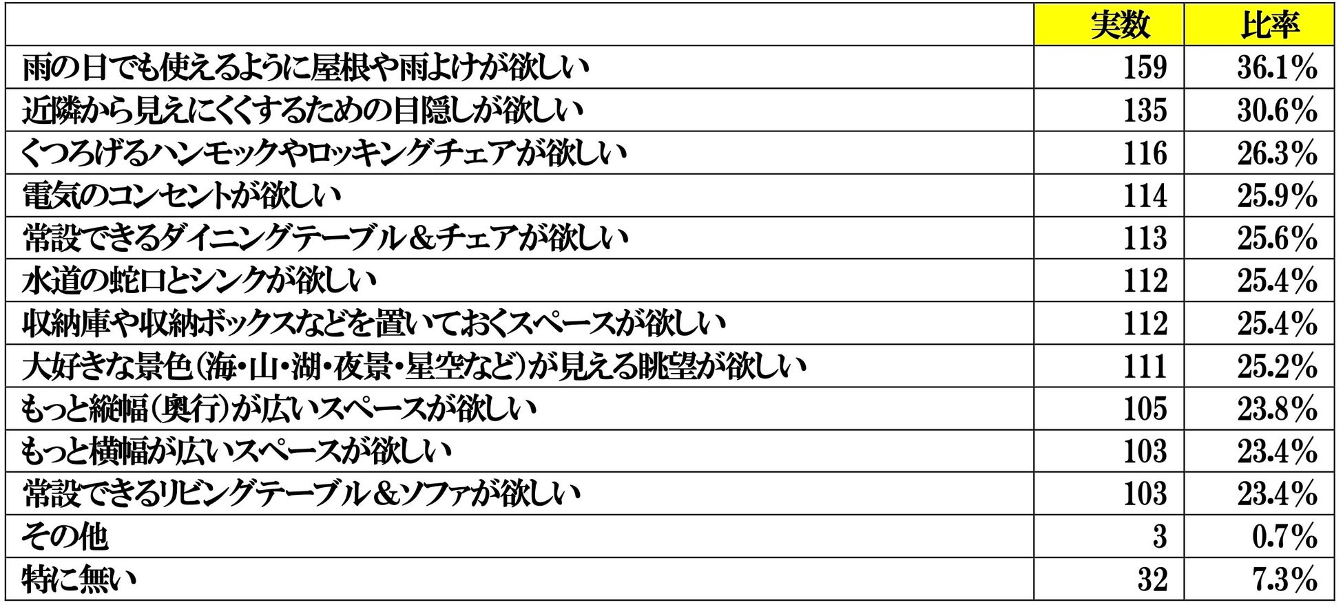 自宅のアウトドアリビングに関する調査報告書のサブ画像5