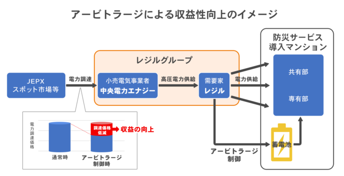 一括受電マンションにおける蓄電池の最適アービトラージ制御を開始。電力調達コストを軽減し、マンション防災サービスの収益性向上に寄与のメイン画像