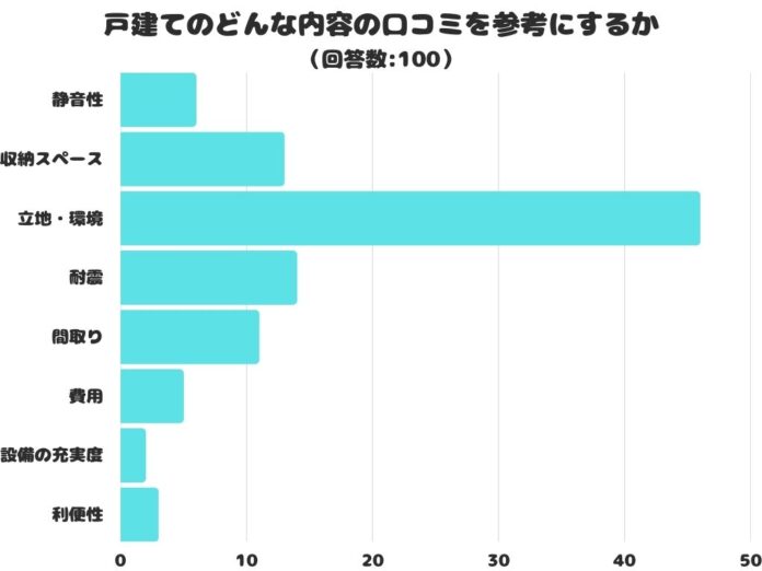 【調査レポート】戸建てのどんな内容の口コミを参考にする？「立地・環境」が1位という結果になりました！のメイン画像