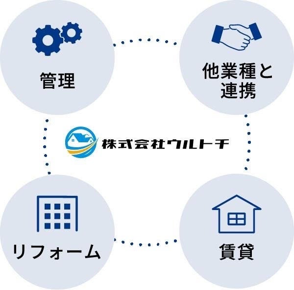 ゴミ屋敷物件・空き家物件など他社では対応不可の物件まで高価買取サービスリリースのサブ画像2