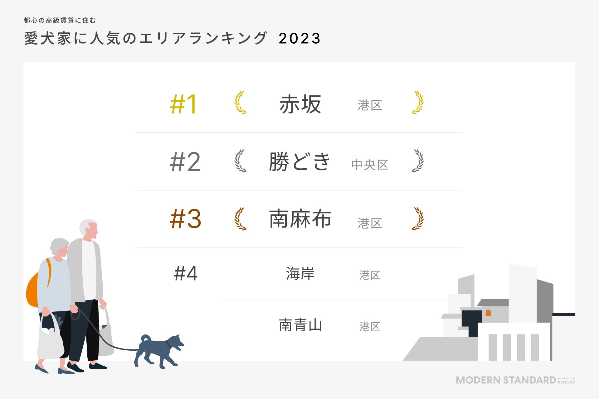 都心の高級マンションに住む愛犬家に人気のエリア1位は「赤坂」のサブ画像2