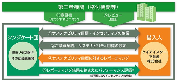 埼玉りそな銀行によるサステナビリティ・リンク・ローンの実行についてのサブ画像1