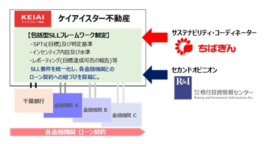 千葉銀行によるサステナビリティ・リンク・ローンの実行についてのサブ画像1