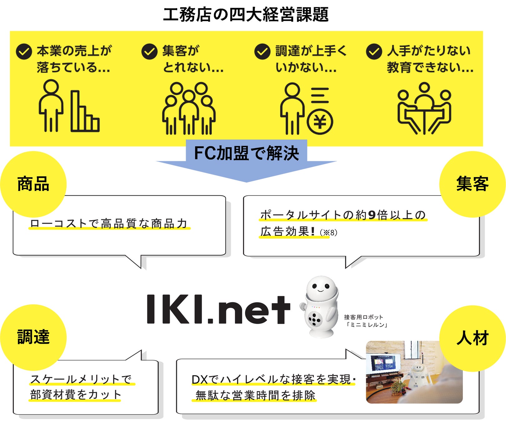 ローコスト平屋注文住宅FC「IKI.net」本格始動商品・集客・調達・人材の四大経営課題を解決のサブ画像4