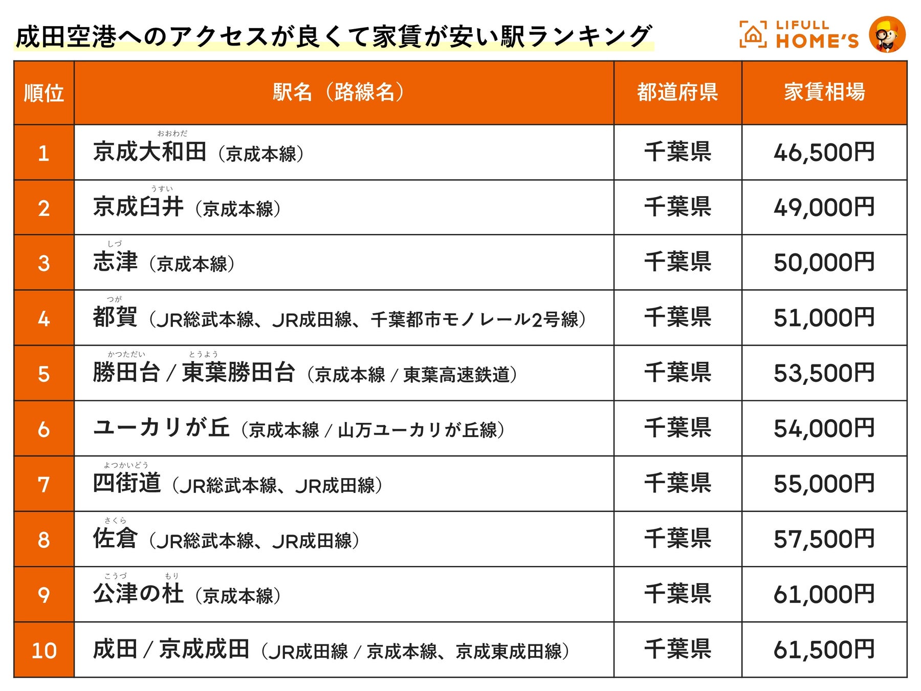 10月19日は「海外旅行の日」！ LIFULL HOME'Sが「成田空港へのアクセスが良くて家賃が安い駅ランキング」を発表のサブ画像2