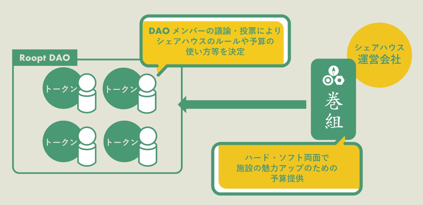 日本初の DAO 型シェアハウス「Roopt DAO」、 開業から 1 年で売上 1.7 倍&利益率の大幅改善を達成のサブ画像2