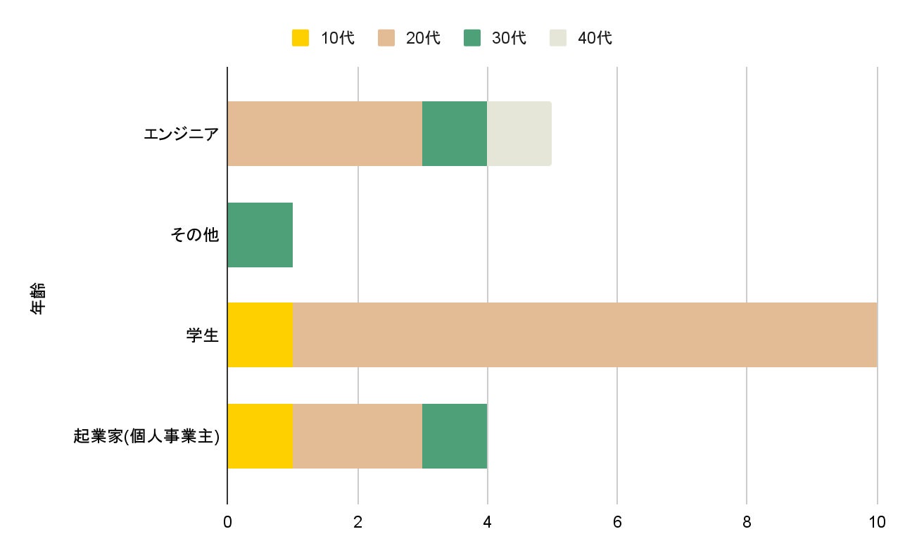日本初の DAO 型シェアハウス「Roopt DAO」、 開業から 1 年で売上 1.7 倍&利益率の大幅改善を達成のサブ画像3