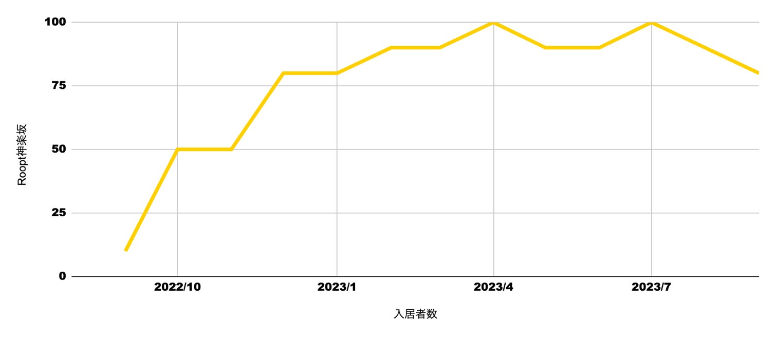 日本初の DAO 型シェアハウス「Roopt DAO」、 開業から 1 年で売上 1.7 倍&利益率の大幅改善を達成のサブ画像5