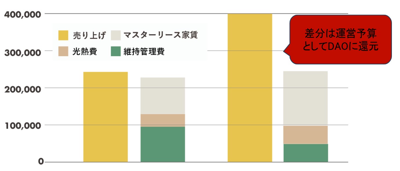 日本初の DAO 型シェアハウス「Roopt DAO」、 開業から 1 年で売上 1.7 倍&利益率の大幅改善を達成のサブ画像6