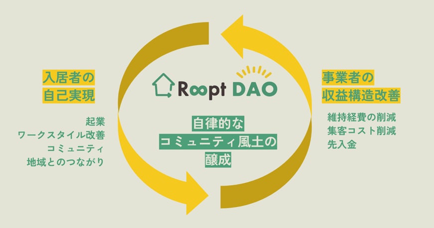 日本初の DAO 型シェアハウス「Roopt DAO」、 開業から 1 年で売上 1.7 倍&利益率の大幅改善を達成のサブ画像7