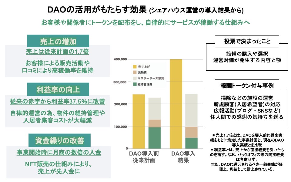 日本初の DAO 型シェアハウス「Roopt DAO」、 開業から 1 年で売上 1.7 倍&利益率の大幅改善を達成のサブ画像8