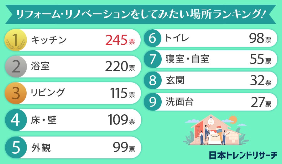 【男女1000人に聞いた】リフォーム・リノベをしてみたい場所ランキング！のサブ画像2