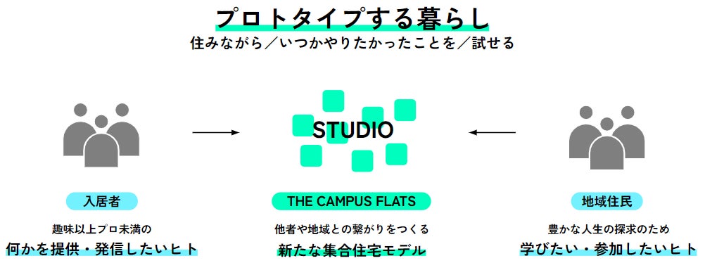 コクヨ初の集合住宅「THE CAMPUS FLATS TOGOSHI」に、プロトタイプと出会えるスナック「FLATS SNACK」をオープンのサブ画像4