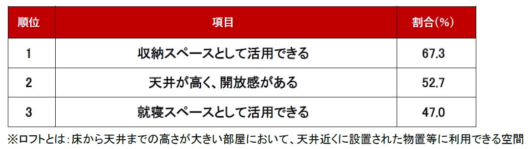 【アットホーム調査】不動産のプロが選ぶ！「ロフト付物件のおすすめポイント」ランキングのサブ画像2