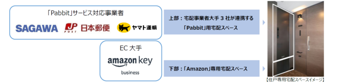 国内新築分譲マンション初　「Amazon Key for Business」・「Pabbit」を同時導入のメイン画像