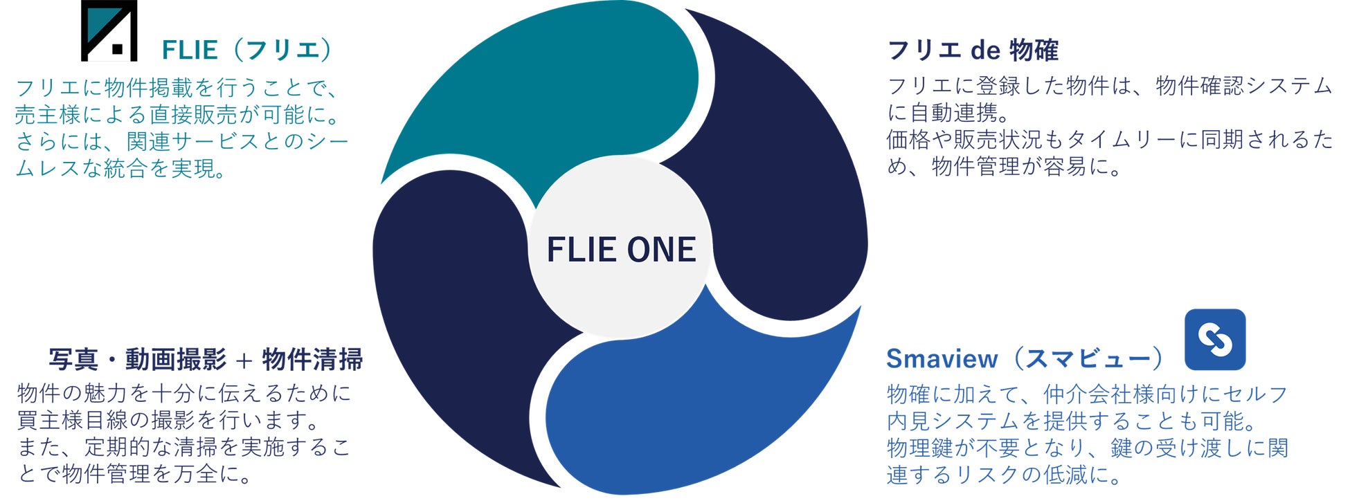 不動産業界の業務フローを一新させる、業界初 (※1) のDX支援パッケージ「FLIE ONE」 登場のサブ画像4