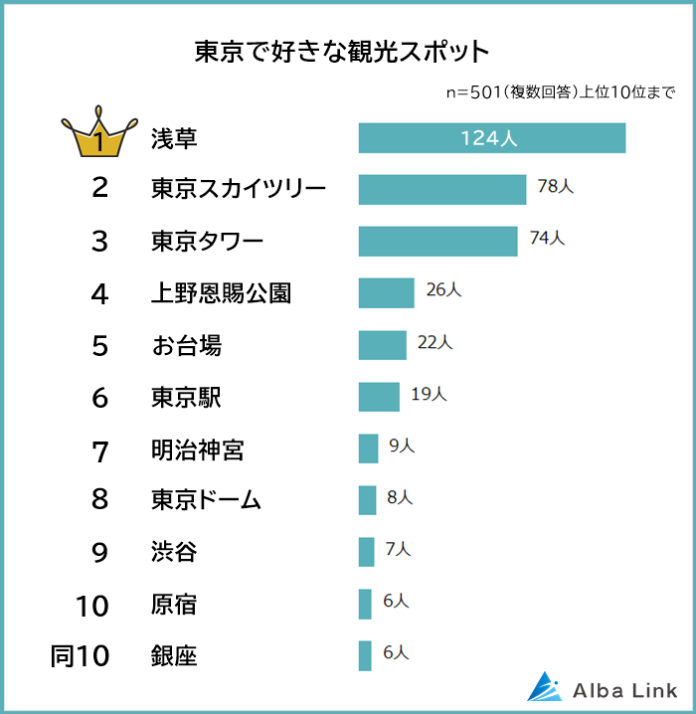 【東京で好きな観光スポットランキング】男女501人アンケート調査のメイン画像