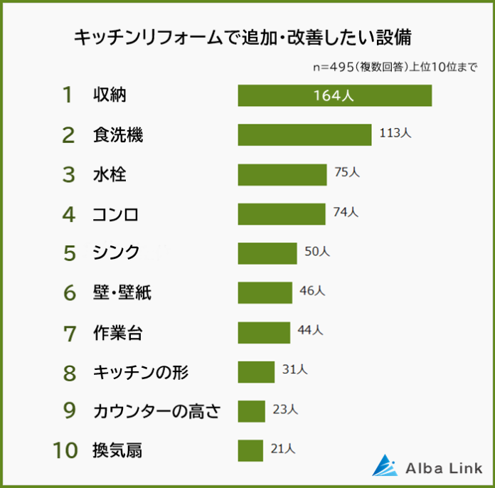 【キッチンリフォームに関する意識調査】男女495人アンケートのメイン画像