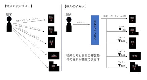 関西圏で展開する「BRANZ（ブランズ）」の商談をデジタル活用で便利に仮想合同サロン「BRANZ e’Salon」開設のサブ画像3_物件フォロー イメージ図