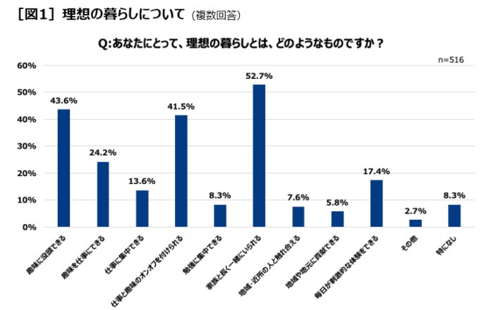 ー 新世代（Z世代・ミレニアル世代）の理想の暮らしに関する意識調査 ーのメイン画像