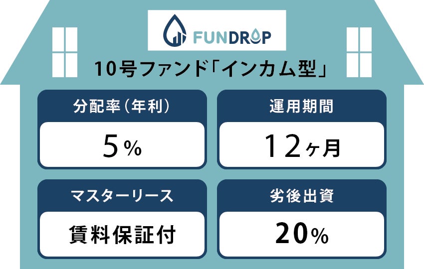 FUNDROP 10号ファンドの運用期間が終了、償還および当初想定利回り5%の分配を完了のサブ画像2