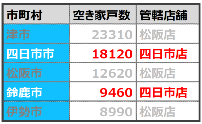 中古住宅買取再生業界No1*¹のカチタスが三重県内で2番目に空き家戸数の多い四日市市に「四日市店」オープンのメイン画像