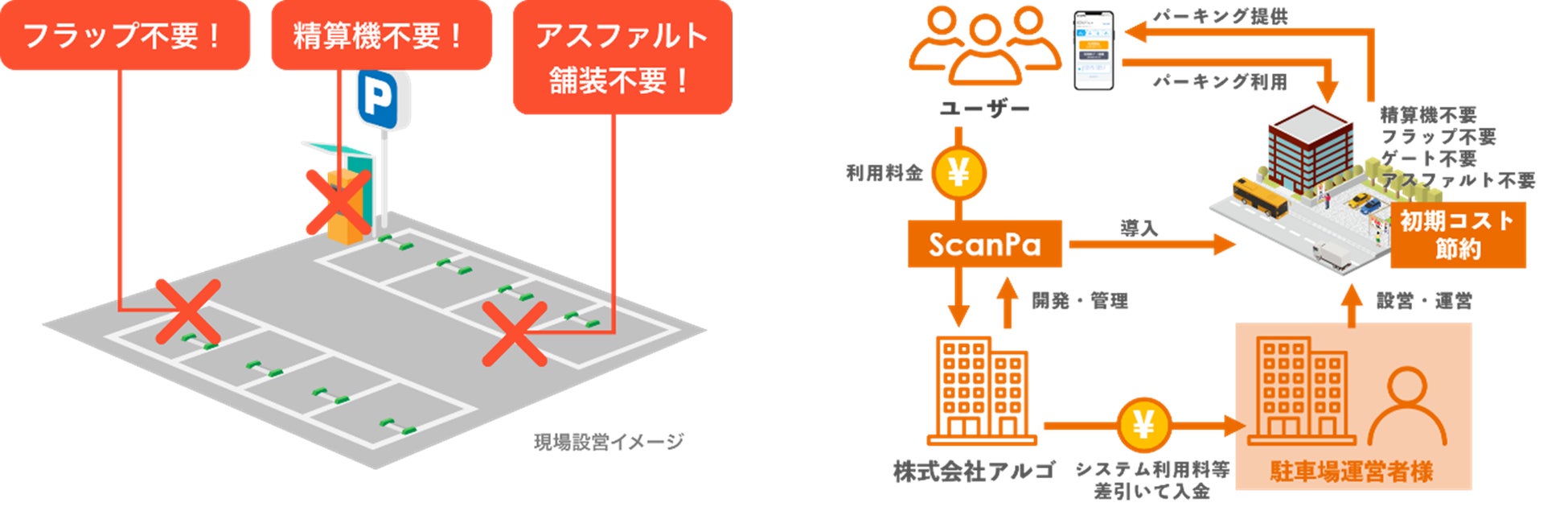 機械を置かずにコインパーキング運営が可能、完全キャッシュレス駐車場精算システム「ScanPa（スキャンパ）」をリリースのサブ画像2