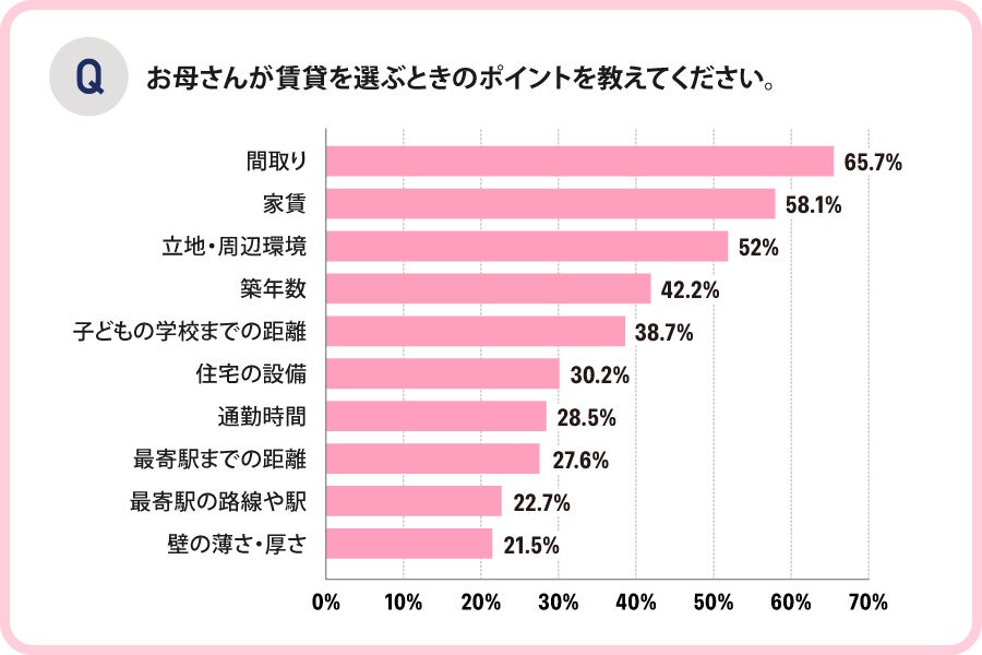 ママとパパで違いはある？ お母さん・お父さんが重要視する賃貸のポイントランキングTOP10【アンケート調査】のサブ画像2