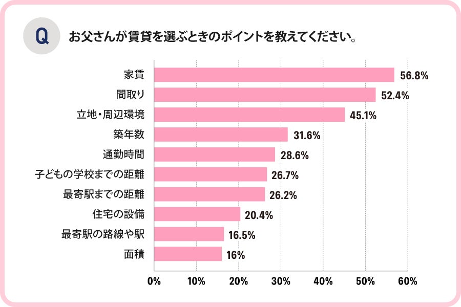 ママとパパで違いはある？ お母さん・お父さんが重要視する賃貸のポイントランキングTOP10【アンケート調査】のサブ画像3