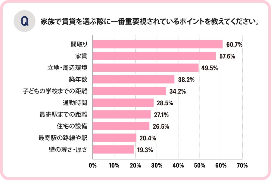 ママとパパで違いはある？ お母さん・お父さんが重要視する賃貸のポイントランキングTOP10【アンケート調査】のサブ画像4