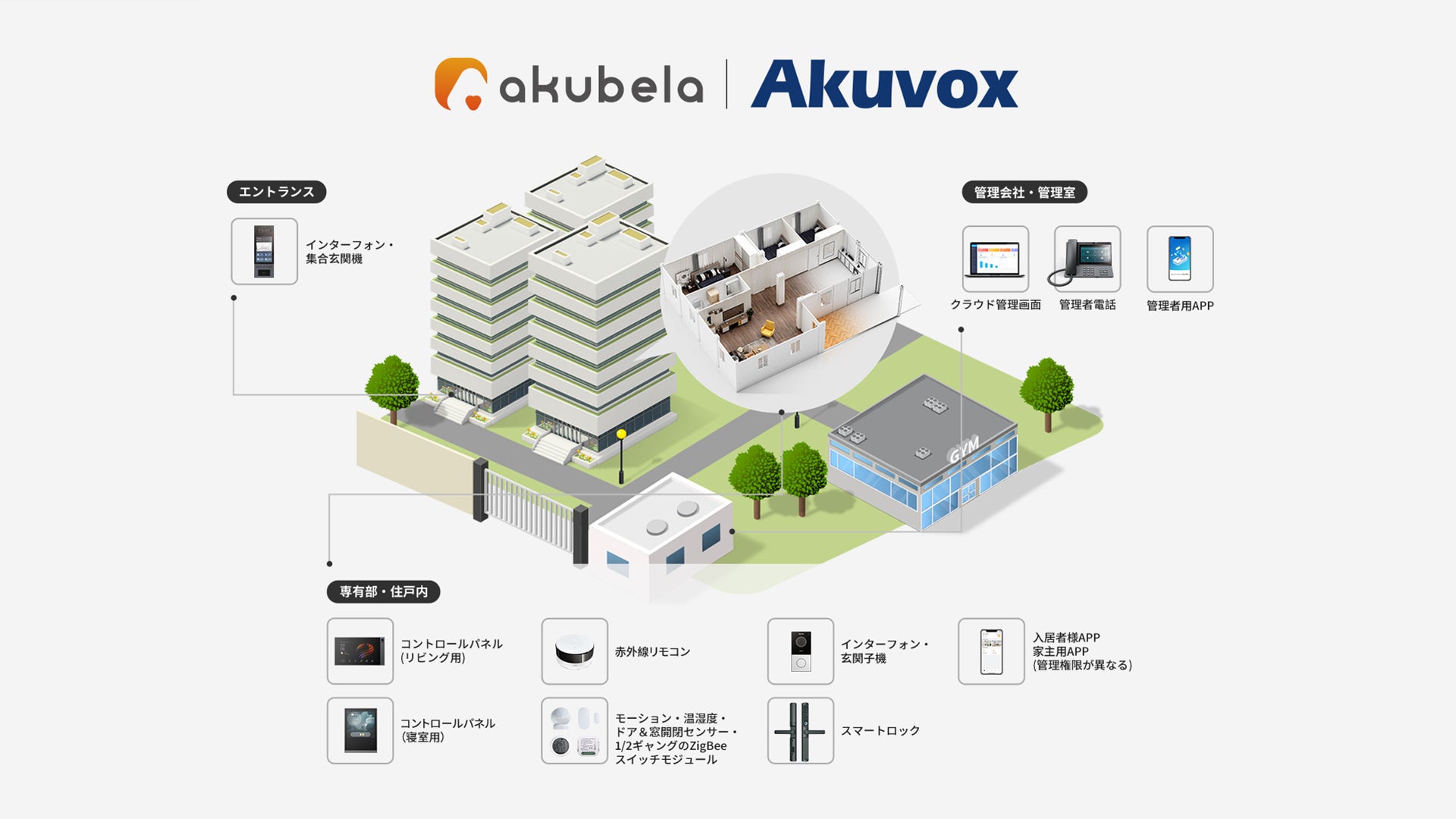 スマートホームブランド「akubela」が「スマート賃貸住宅ソリューション」の提供を開始~のサブ画像2