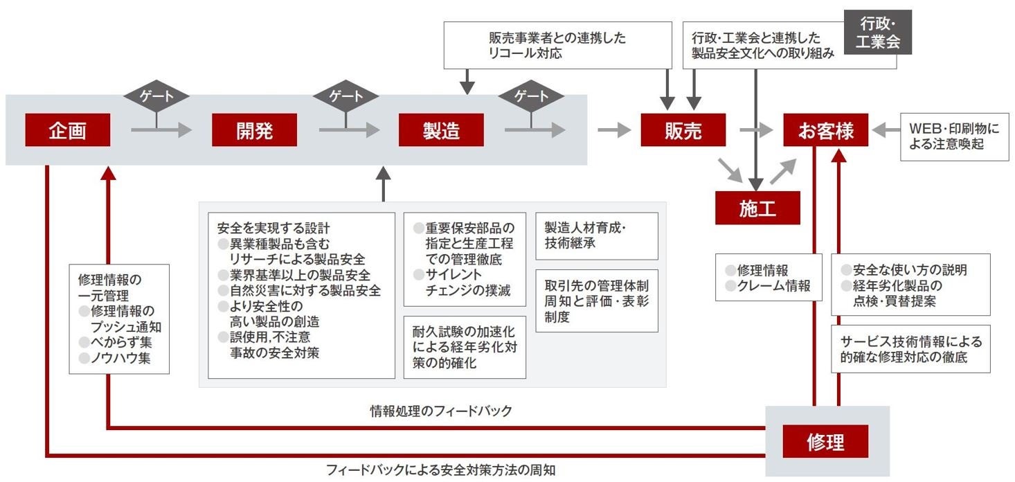 製品安全対策優良企業表彰（PSアワード）の経済産業大臣賞を受賞のサブ画像2_製品安全対策体系図