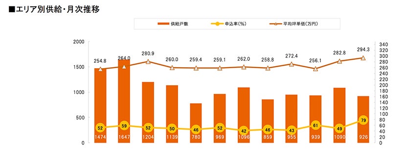 月例新築マンション動向発表～関西マンション供給数、前年同月比で42.2%増（2023年8月度分譲実績)2023年11月号～のサブ画像10