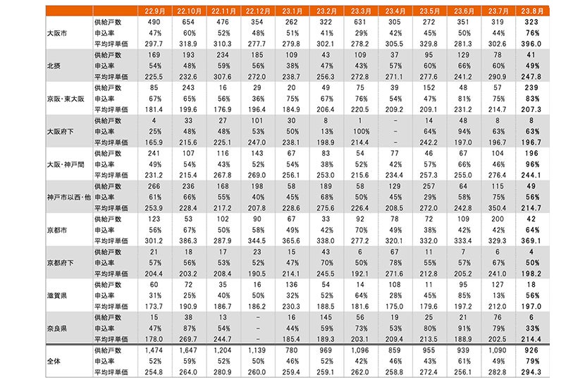 月例新築マンション動向発表～関西マンション供給数、前年同月比で42.2%増（2023年8月度分譲実績)2023年11月号～のサブ画像11