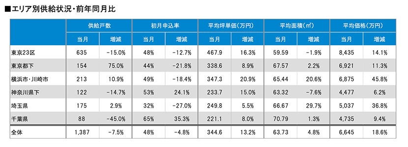 月例新築マンション動向発表～関西マンション供給数、前年同月比で42.2%増（2023年8月度分譲実績)2023年11月号～のサブ画像2