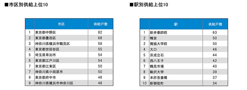 月例新築マンション動向発表～関西マンション供給数、前年同月比で42.2%増（2023年8月度分譲実績)2023年11月号～のサブ画像3