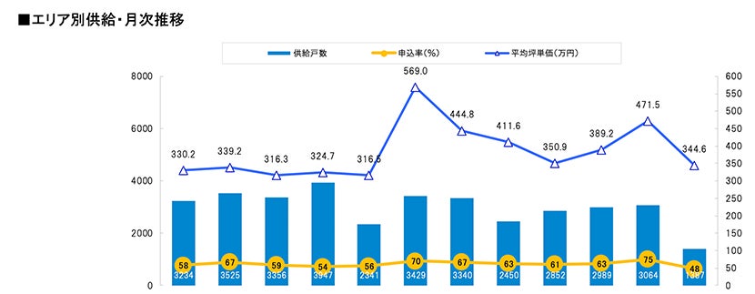 月例新築マンション動向発表～関西マンション供給数、前年同月比で42.2%増（2023年8月度分譲実績)2023年11月号～のサブ画像4